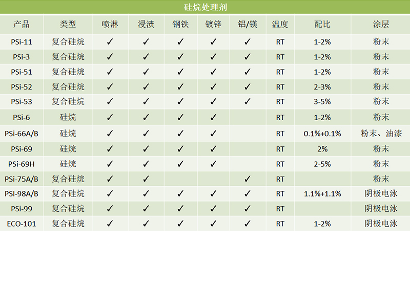 硅烷陶化劑